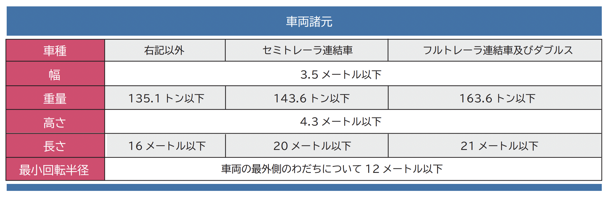 特殊車両通行確認制度の、登録できる車両