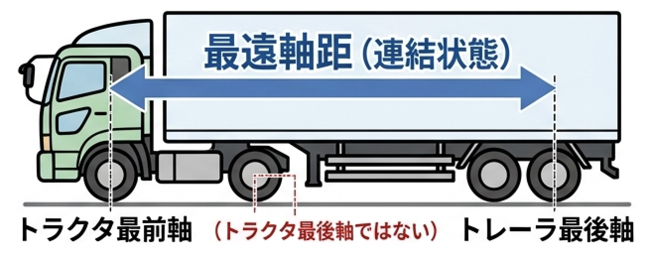最遠軸距の解説
